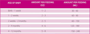 Baby Feeding Amounts Newborn Feeding Amount Baby Feeding