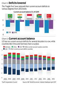 The Spectre Of Current Account Deficits Surpluses