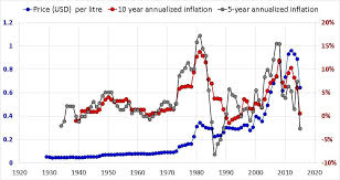 Petrol Diesel Historical Price Data In India With Inflation