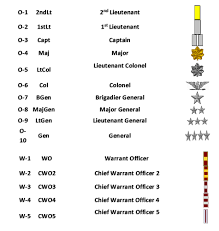 Ranks Of The Marine Corps Army Enlisted Ranks Chart All