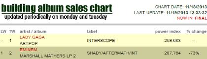 Chart News Final Gaga 260k Em 208k 73 Classic Atrl