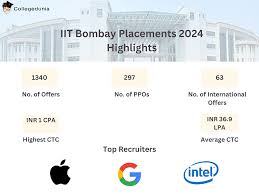 iit ay placements 2024 average