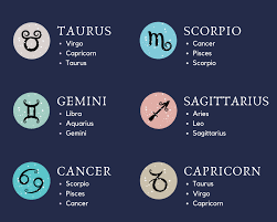 Madonna, timothy hutton, kathie lee gifford, james cameron. Zodiac Signs And Compatibility The Most Compatible Zodiac Signs Zodiac Memes