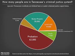 Tennessee Profile Prison Policy Initiative