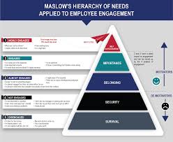 Employee Engagement Maslows Hierarchy Of Needs Theory