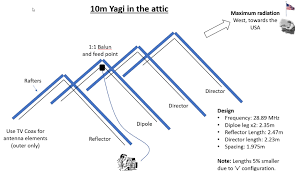 make a 10 or 20 metre yagi beam antenna