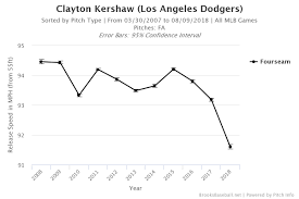 Clayton Kershaw Is On A Dangerous Path Beyond The Box Score