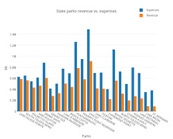 State Parks Revenue Vs Expenses Bar Chart Made By