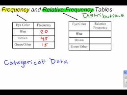 Frequency Relative Frequency Distributions