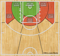 Clippers Shot Chart Analysis Los Angeles Clippers