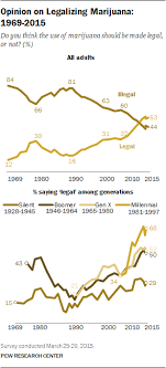 Why Americans Support Or Oppose Legalizing Marijuana Pew