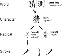 lexical processing of chinese sub