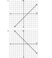 Which Graph Shows The Equation Y X