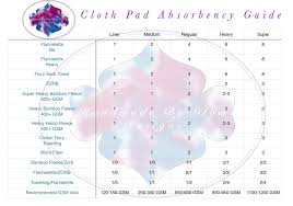 Cloth Pad Absorbency Chart Showing Different Core Fabrics