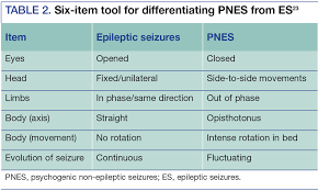 Psychogenic Non Epileptic Seizures Clinical Issues For