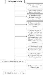 Patient Flow Chart For The Selection Of Patients Eligible
