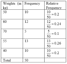 Definition Of Relative Frequency Distribution Chegg Com