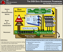 The Dgi Data Governance Framework The Data Governance