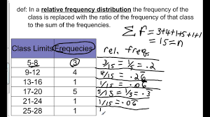 ulative frequency distributions