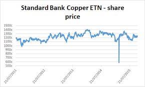 About The Etn Standard Bank Copper Etn Jse Sbacop