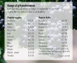 best ph levels for fruits and vegetables