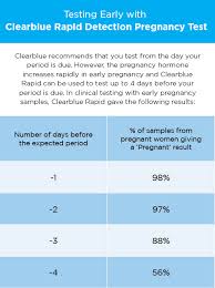 18 First Day You Can Test For Pregnancy Clear Blue