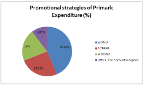 Marketing Plan Of Primark To Succeed In Market