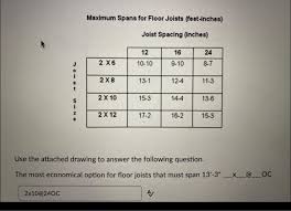 solved maximum spans for floor joists