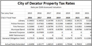 property tax city of decatur il
