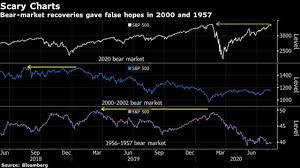 The s&p 500 or just the s&p (also known as gspc or $spx index) is a stock market index that measures the stock performance of 500 large companies. High Priced S P 500 Stumbles On The Brink Of Making History