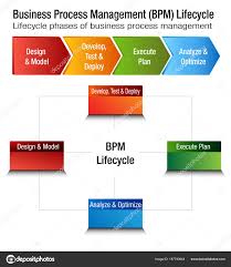 Business Process Management Lifecycle Bpm Chart Stock