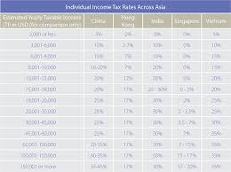 Navigating Personal Income Tax In Vietnam Vietnam Briefing