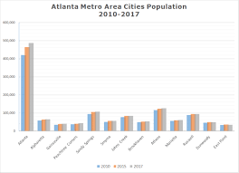 Atlanta Surges In Growth As Metro Area Exceeds 45 Of