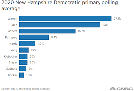 Joe Biden Plateaus In 2020 Democratic Primary Polls As Iowa