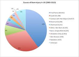 Burn Injury Lawyer In Richmond And Petersburg Cuthbert Law