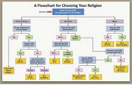 A Flowchart For Choosing Your Religion How Many Gods Start