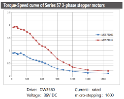 57 86 series 3 phase stepper motor we