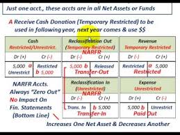 Not For Profit Accounting Understanding Reclassification Of Temporary Restricted Assets Etc