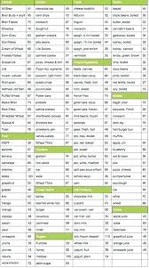44 Unbiased Glycemic Index Of Food Chart