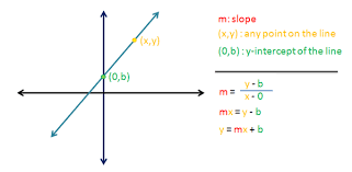 equation of a line the derivation of y