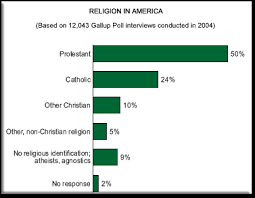 History Of Religion In America