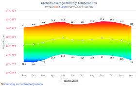 Data Tables And Charts Monthly And Yearly Climate Conditions