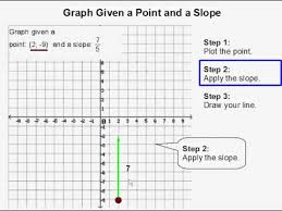 Graph A Line Given A Point And A Slope