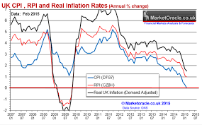 Zero Uk Cpi Inflation Rate Prompts Deflation Danger
