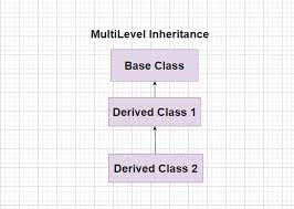 multilevel inheritance in c simple