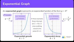 Exponential Graph Gcse Maths Steps