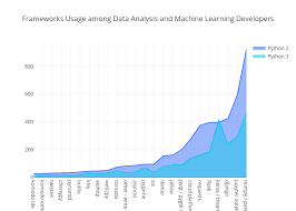 Frameworks Usage Among Data Analysis And Machine Learning