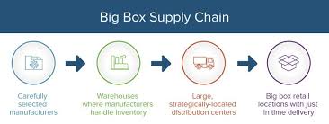 Supply Chain Management Principles Examples Templates