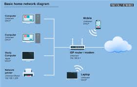 home network diagrams practically