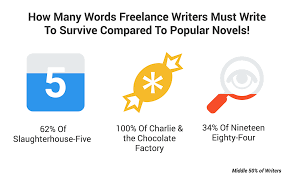 Freelance Writer Fees  How Much Should I Charge  Pinterest